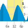 Market Street Bridge tide chart for Friday, September 1, 2023