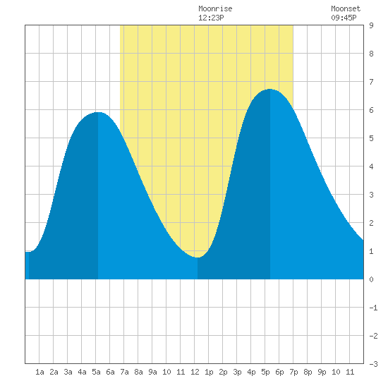 Market Street Bridge tide chart for Wednesday, September 20, 2023