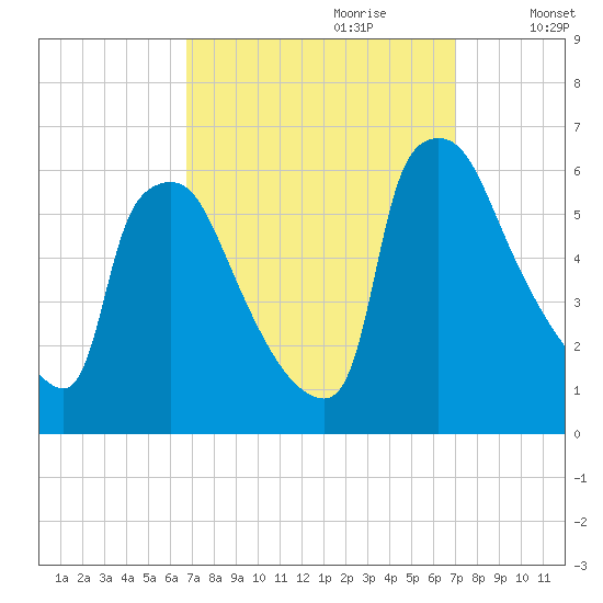 Market Street Bridge tide chart for Thursday, September 21, 2023