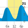 Market Street Bridge tide chart for Thursday, September 21, 2023