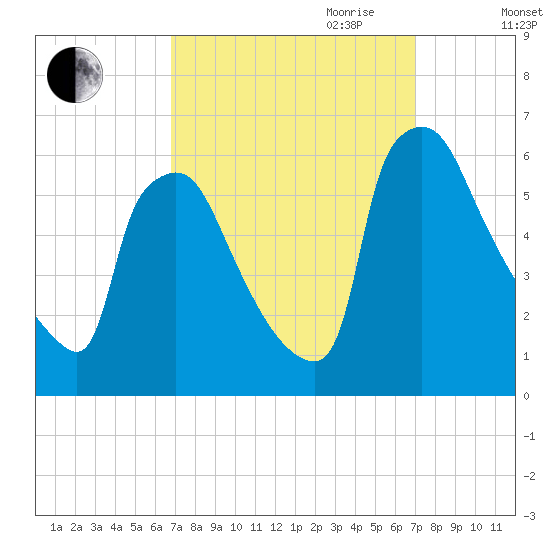 Market Street Bridge tide chart for Friday, September 22, 2023