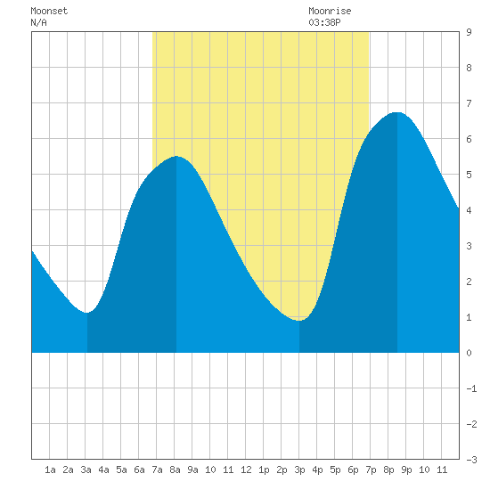 Market Street Bridge tide chart for Saturday, September 23, 2023