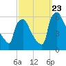Market Street Bridge tide chart for Saturday, September 23, 2023