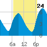 Market Street Bridge tide chart for Sunday, September 24, 2023