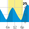 Market Street Bridge tide chart for Monday, September 25, 2023