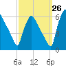 Market Street Bridge tide chart for Tuesday, September 26, 2023