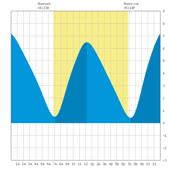Market Street Bridge tide chart for Wednesday, September 27, 2023