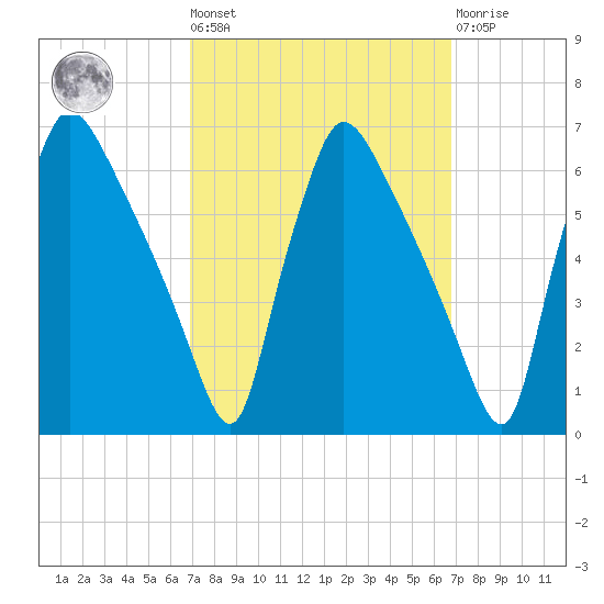 Market Street Bridge tide chart for Friday, September 29, 2023