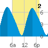 Market Street Bridge tide chart for Saturday, September 2, 2023