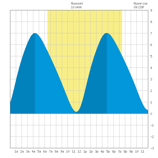 Market Street Bridge tide chart for Sunday, September 3, 2023