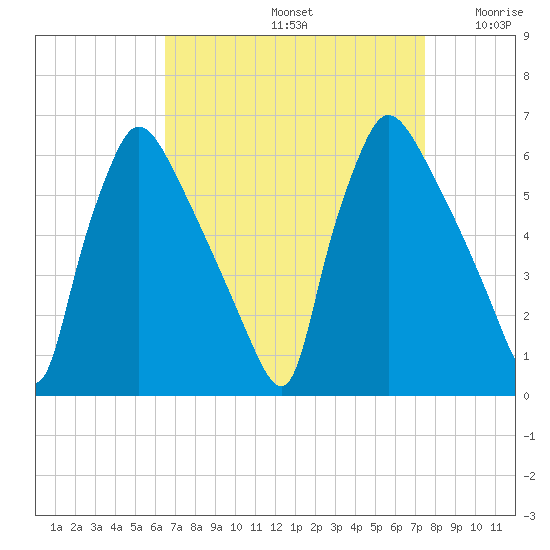 Market Street Bridge tide chart for Monday, September 4, 2023