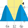 Market Street Bridge tide chart for Monday, September 4, 2023