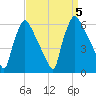Market Street Bridge tide chart for Tuesday, September 5, 2023