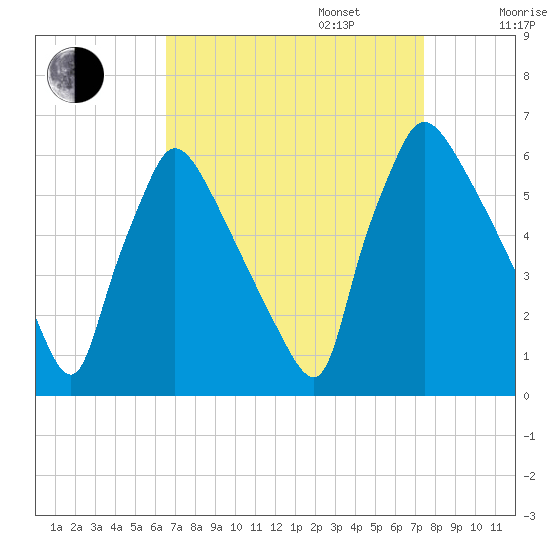 Market Street Bridge tide chart for Wednesday, September 6, 2023