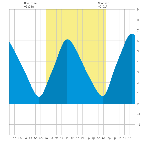 Market Street Bridge tide chart for Tuesday, October 10, 2023