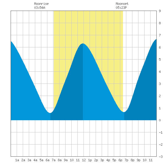 Market Street Bridge tide chart for Wednesday, October 11, 2023