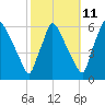 Market Street Bridge tide chart for Wednesday, October 11, 2023