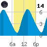 Market Street Bridge tide chart for Saturday, October 14, 2023