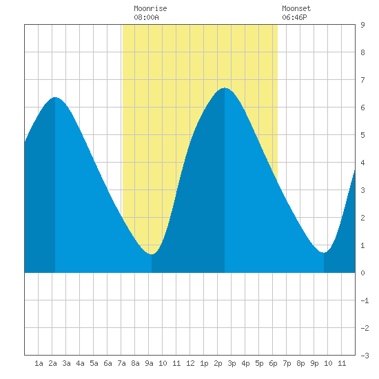 Market Street Bridge tide chart for Sunday, October 15, 2023