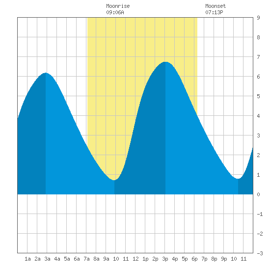 Market Street Bridge tide chart for Monday, October 16, 2023