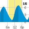 Market Street Bridge tide chart for Monday, October 16, 2023