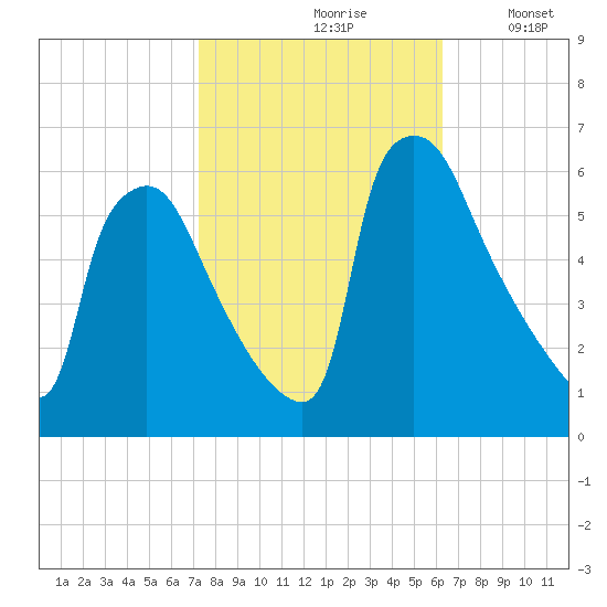 Market Street Bridge tide chart for Thursday, October 19, 2023