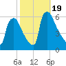 Market Street Bridge tide chart for Thursday, October 19, 2023