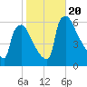 Market Street Bridge tide chart for Friday, October 20, 2023