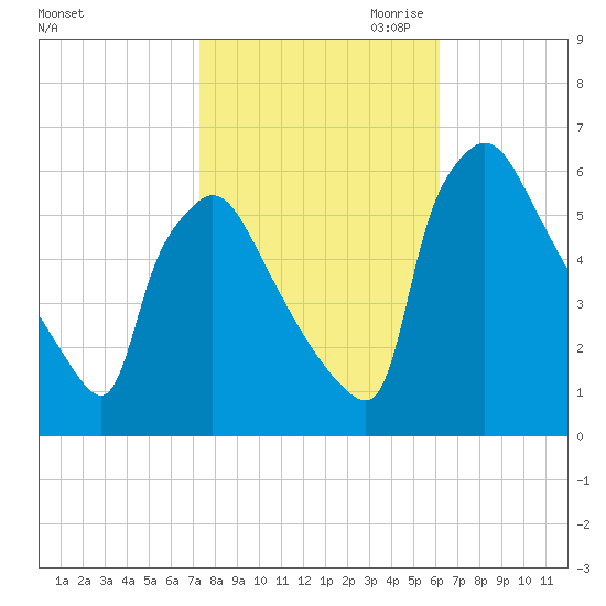 Market Street Bridge tide chart for Sunday, October 22, 2023
