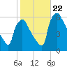 Market Street Bridge tide chart for Sunday, October 22, 2023