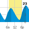 Market Street Bridge tide chart for Monday, October 23, 2023