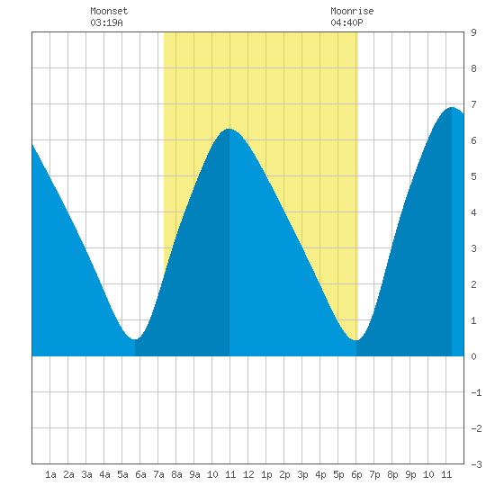 Market Street Bridge tide chart for Wednesday, October 25, 2023