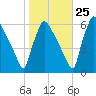 Market Street Bridge tide chart for Wednesday, October 25, 2023
