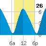 Market Street Bridge tide chart for Thursday, October 26, 2023