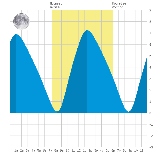 Market Street Bridge tide chart for Saturday, October 28, 2023