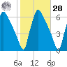 Market Street Bridge tide chart for Saturday, October 28, 2023