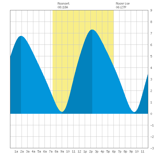 Market Street Bridge tide chart for Sunday, October 29, 2023