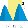 Market Street Bridge tide chart for Monday, October 2, 2023