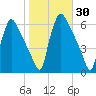 Market Street Bridge tide chart for Monday, October 30, 2023