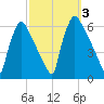 Market Street Bridge tide chart for Tuesday, October 3, 2023