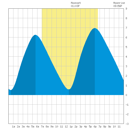 Market Street Bridge tide chart for Wednesday, October 4, 2023