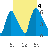 Market Street Bridge tide chart for Wednesday, October 4, 2023