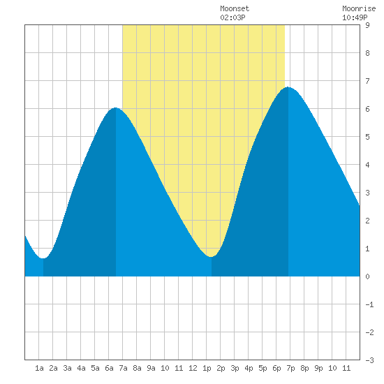 Market Street Bridge tide chart for Thursday, October 5, 2023