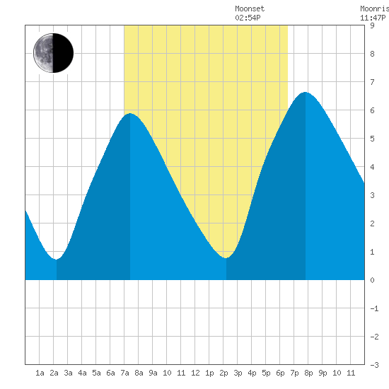 Market Street Bridge tide chart for Friday, October 6, 2023