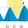 Market Street Bridge tide chart for Saturday, October 7, 2023