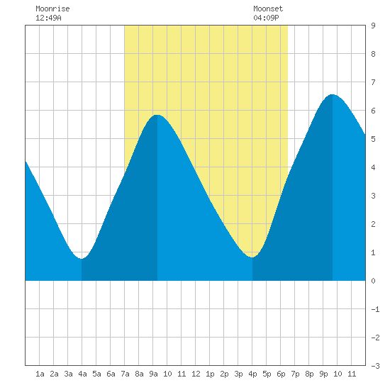 Market Street Bridge tide chart for Sunday, October 8, 2023