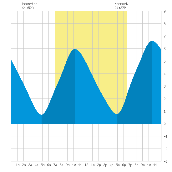 Market Street Bridge tide chart for Monday, October 9, 2023