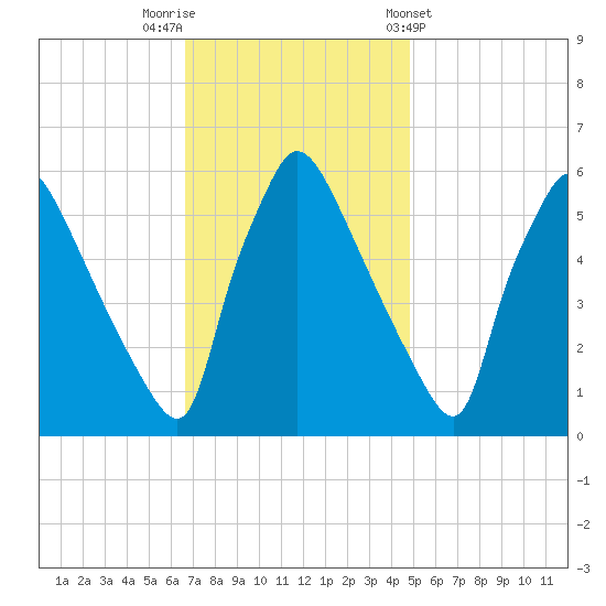 Market Street Bridge tide chart for Saturday, November 11, 2023