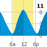 Market Street Bridge tide chart for Saturday, November 11, 2023