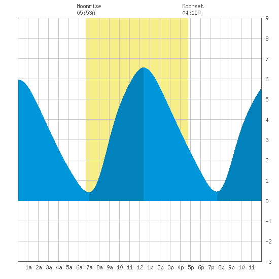 Market Street Bridge tide chart for Sunday, November 12, 2023